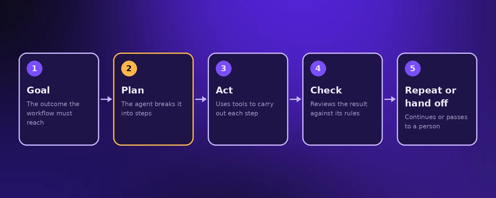 The agentic workflow loop: goal, plan, act, check, then repeat or hand off to a human