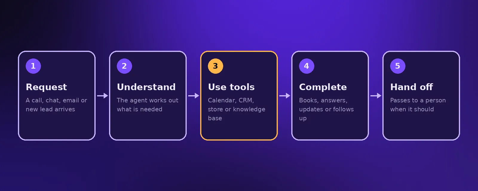How an AI agent works: a trigger arrives, the agent understands it, uses business tools, completes the task and hands off to a human when needed