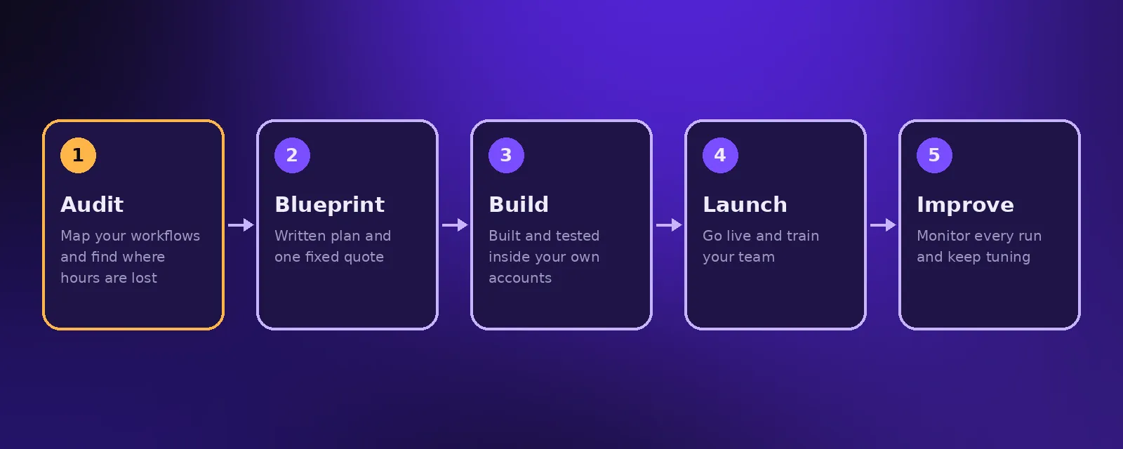 Five steps an AI automation agency follows: audit, blueprint, build, launch and improve