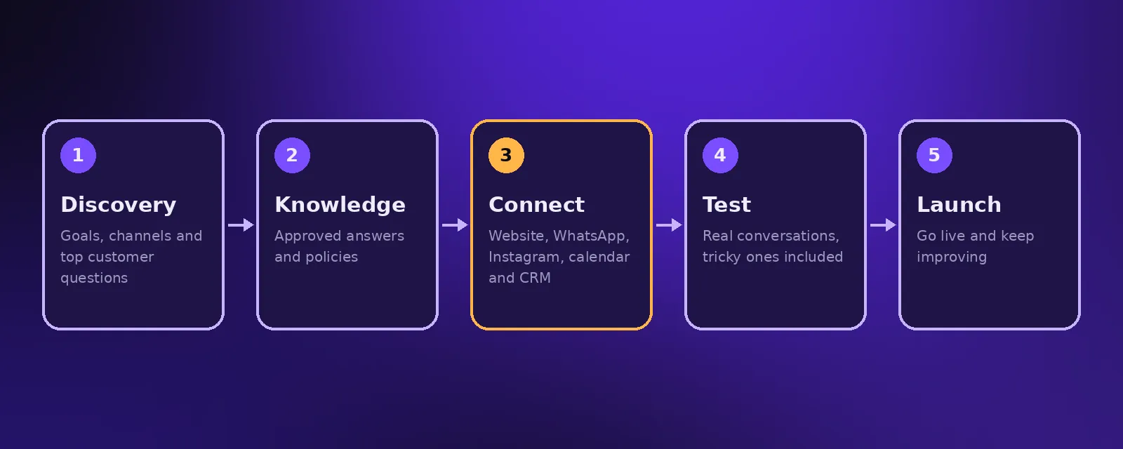 AI chatbot development process: discovery, knowledge, channels and integrations, testing and launch