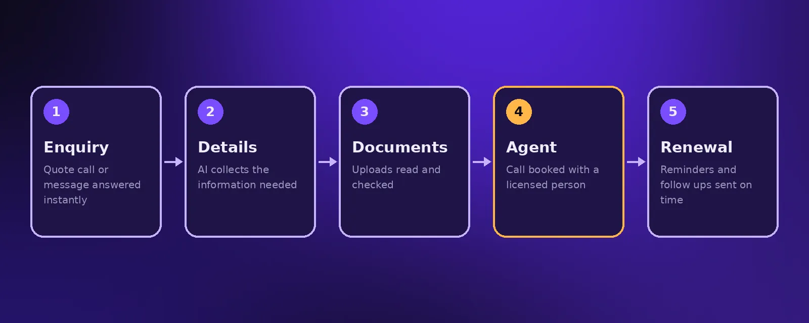 AI in an insurance agency: enquiry answered, details collected, documents checked, agent books the call and renewal reminders follow