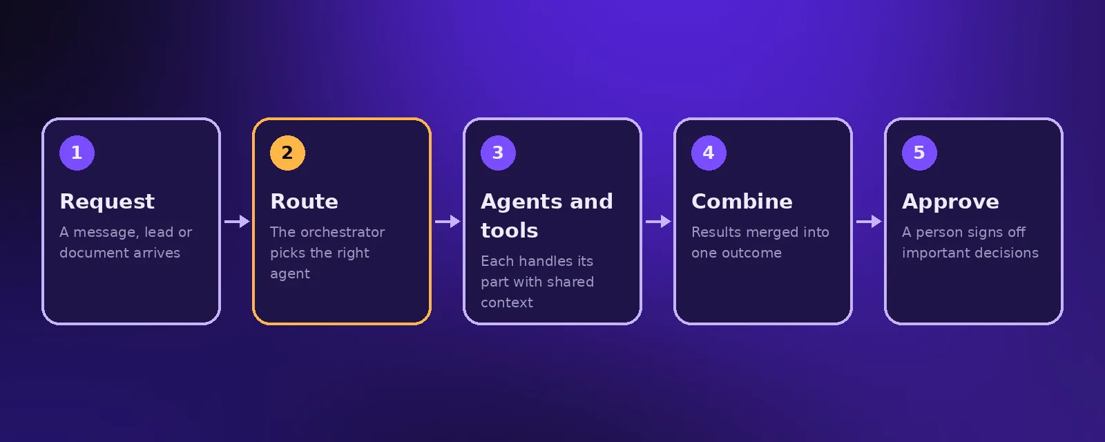 AI orchestration: a request is routed to the right agent, tools are called, results are combined and a person approves