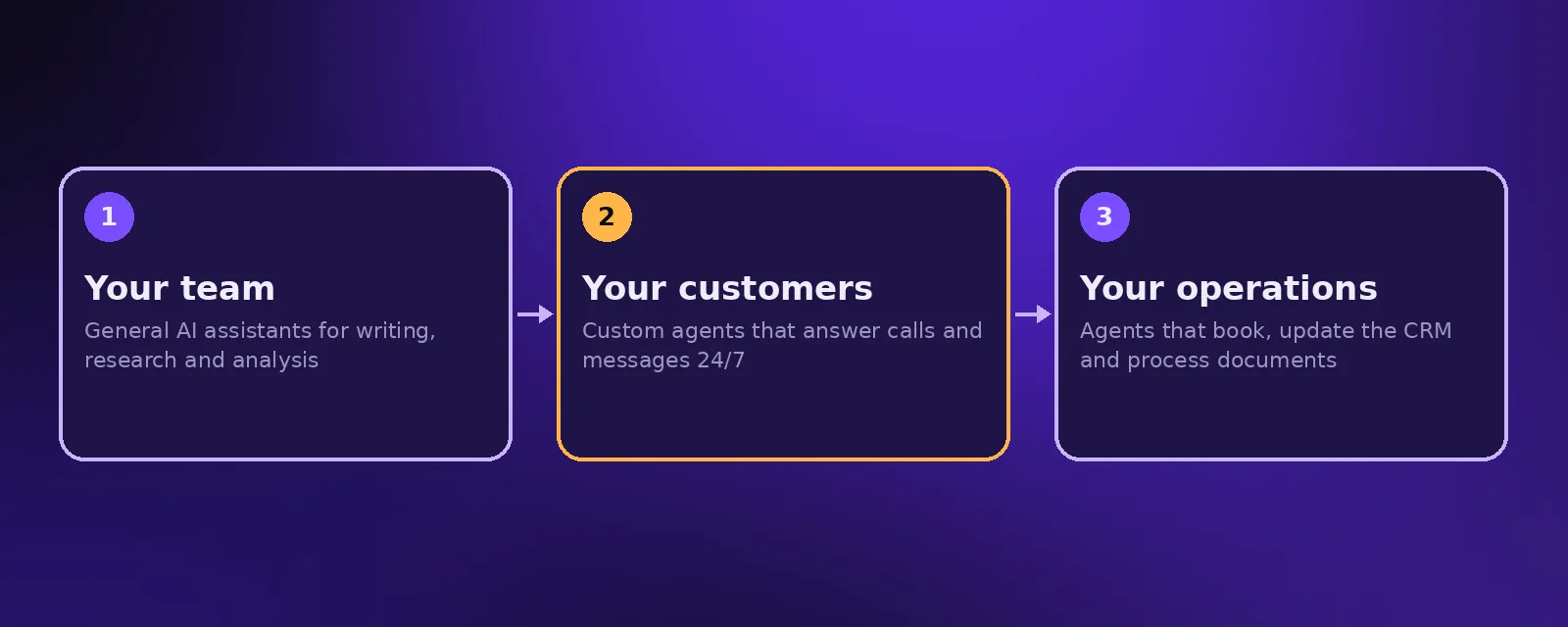 Choosing an AI assistant: general assistants for your team, custom agents for customers and operations