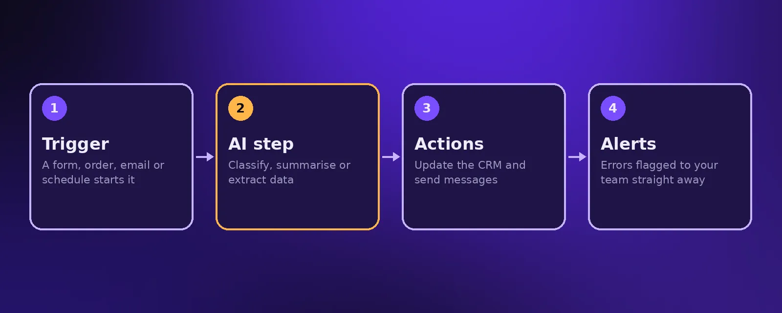 A workflow: a trigger starts the flow, an AI step processes it, then actions update the CRM, send messages and alert the team