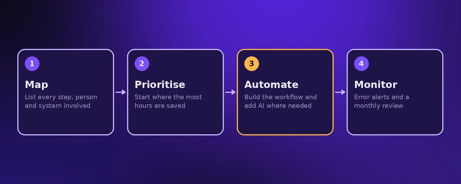 Four steps to business process automation: map the process, prioritise, automate and monitor