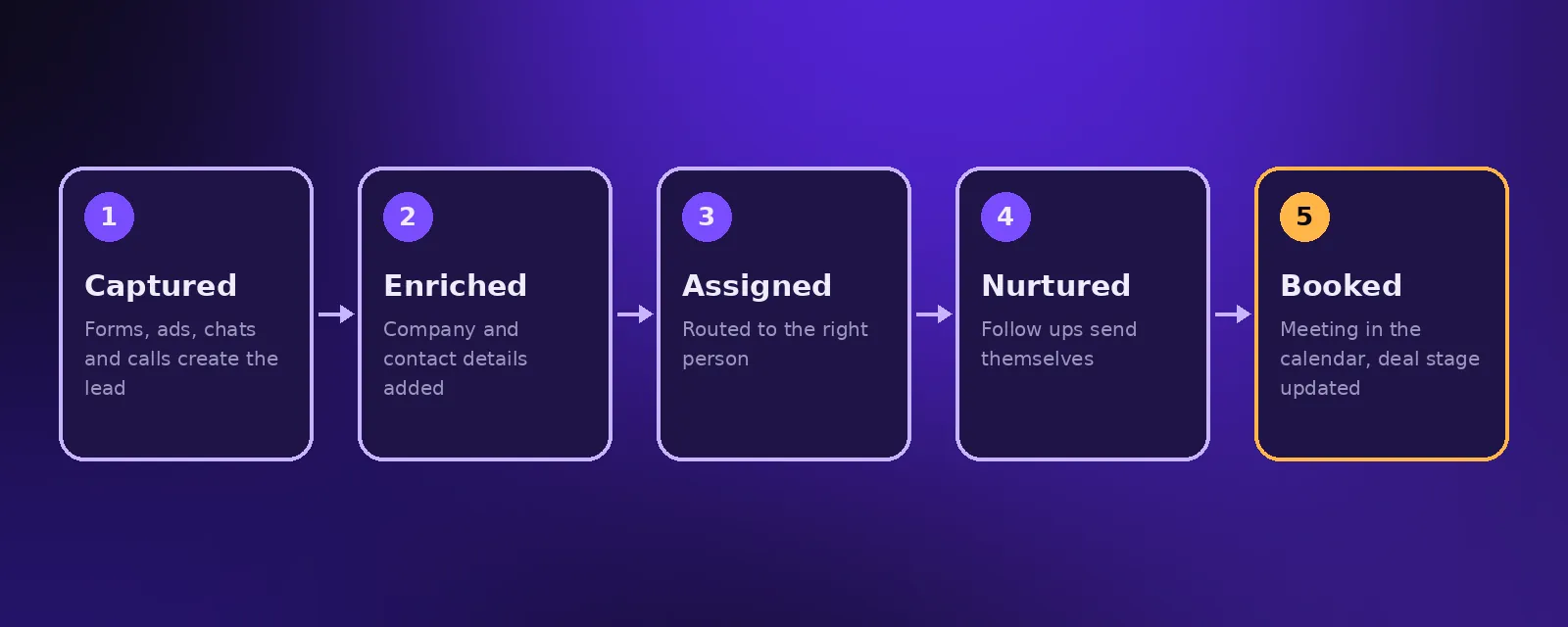 Automated CRM pipeline: lead captured, enriched, assigned, nurtured and booked