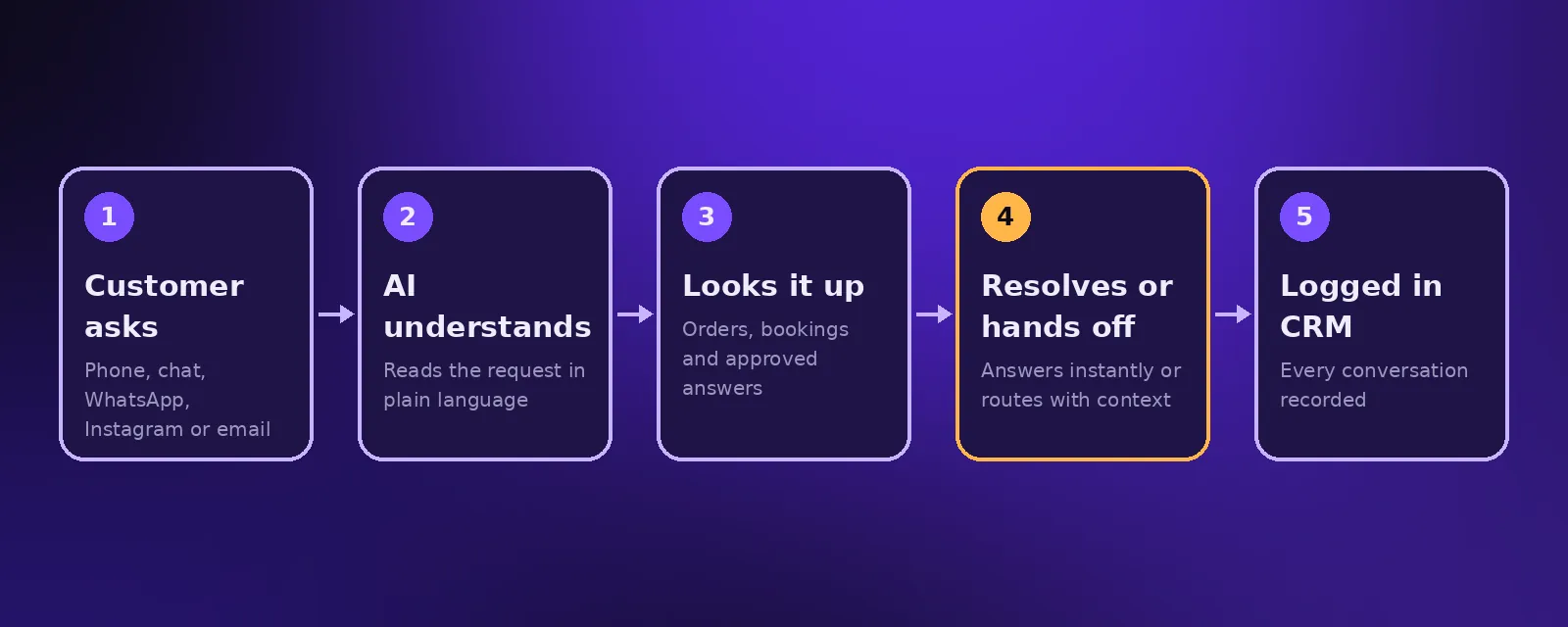 Automated customer service flow: customer message, AI understands it, looks up data, resolves or hands off, and logs to the CRM
