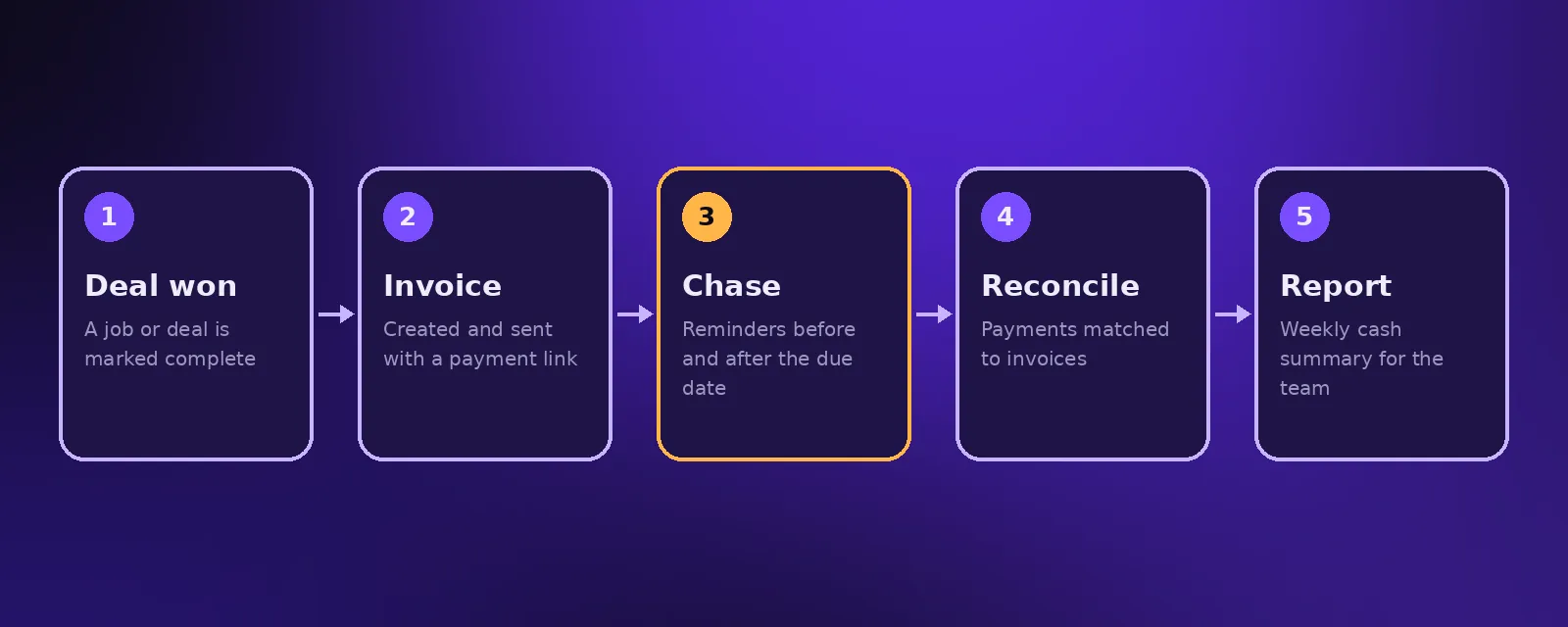 Finance automation flow: deal won, invoice created, payment chased, reconciled and reported