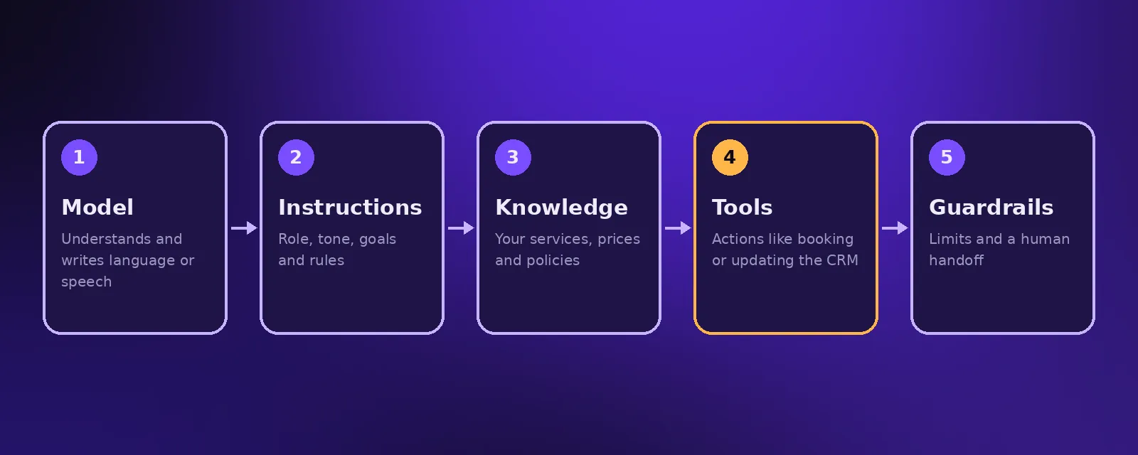 Parts of an AI agent: model, instructions, knowledge, tools, memory and guardrails