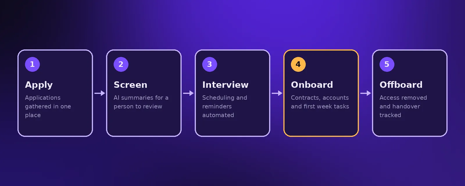 Employee journey automation: apply, screen, interview, onboard and offboard