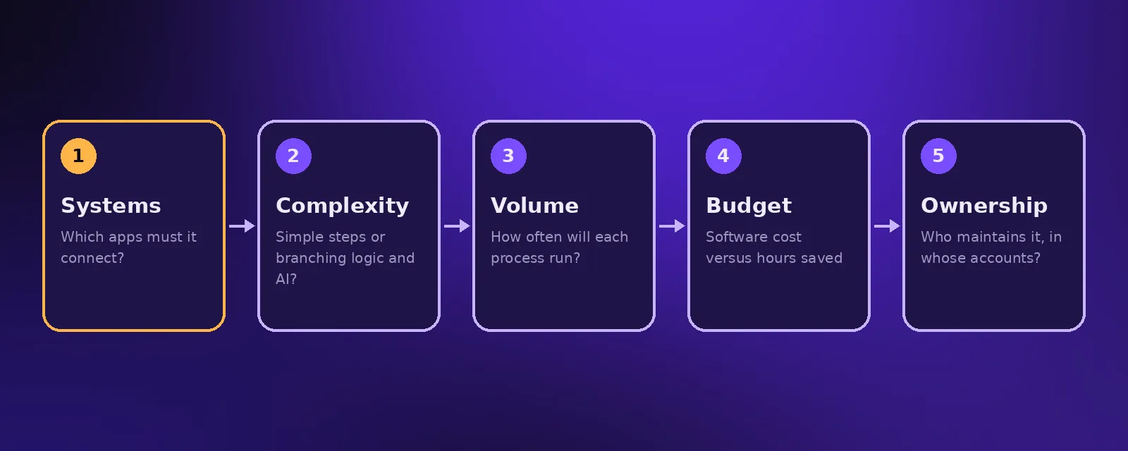 How to choose process automation software: systems, complexity, volume, budget and ownership