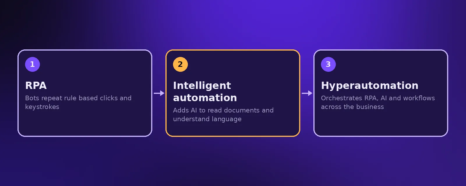 Levels of automation: RPA with rule based bots, intelligent process automation adding AI, and hyperautomation orchestrating everything
