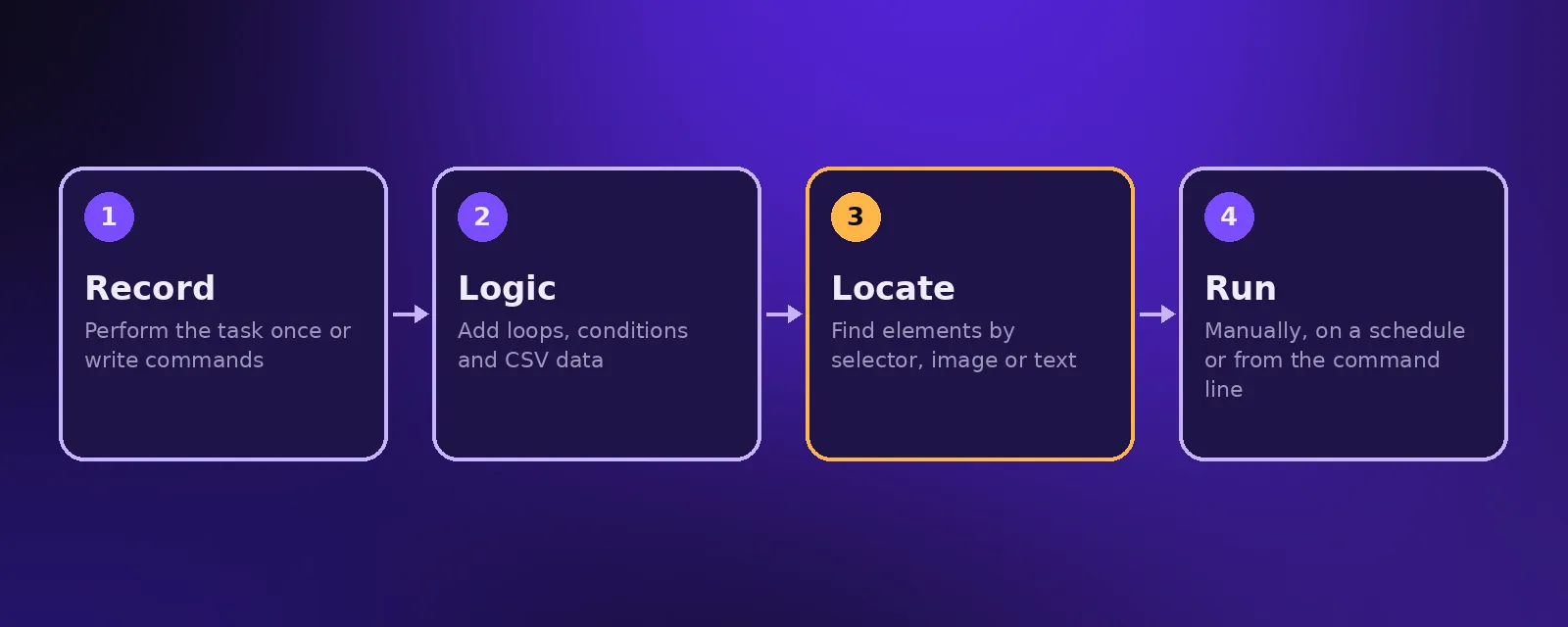 How UI.Vision RPA works: record a macro, add logic, locate elements and run on a schedule