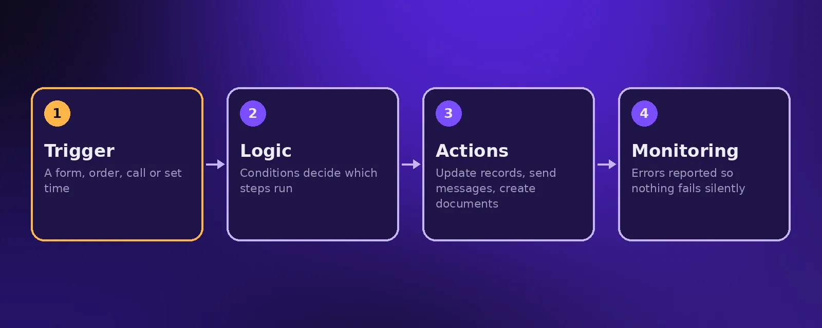 How automation works: a trigger, logic, actions and monitoring